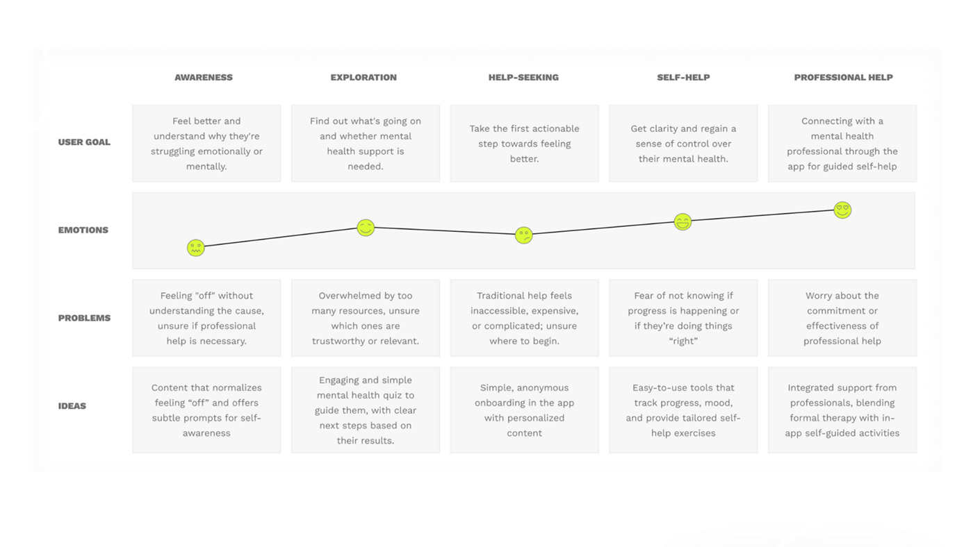 WhyseApp customer journey map